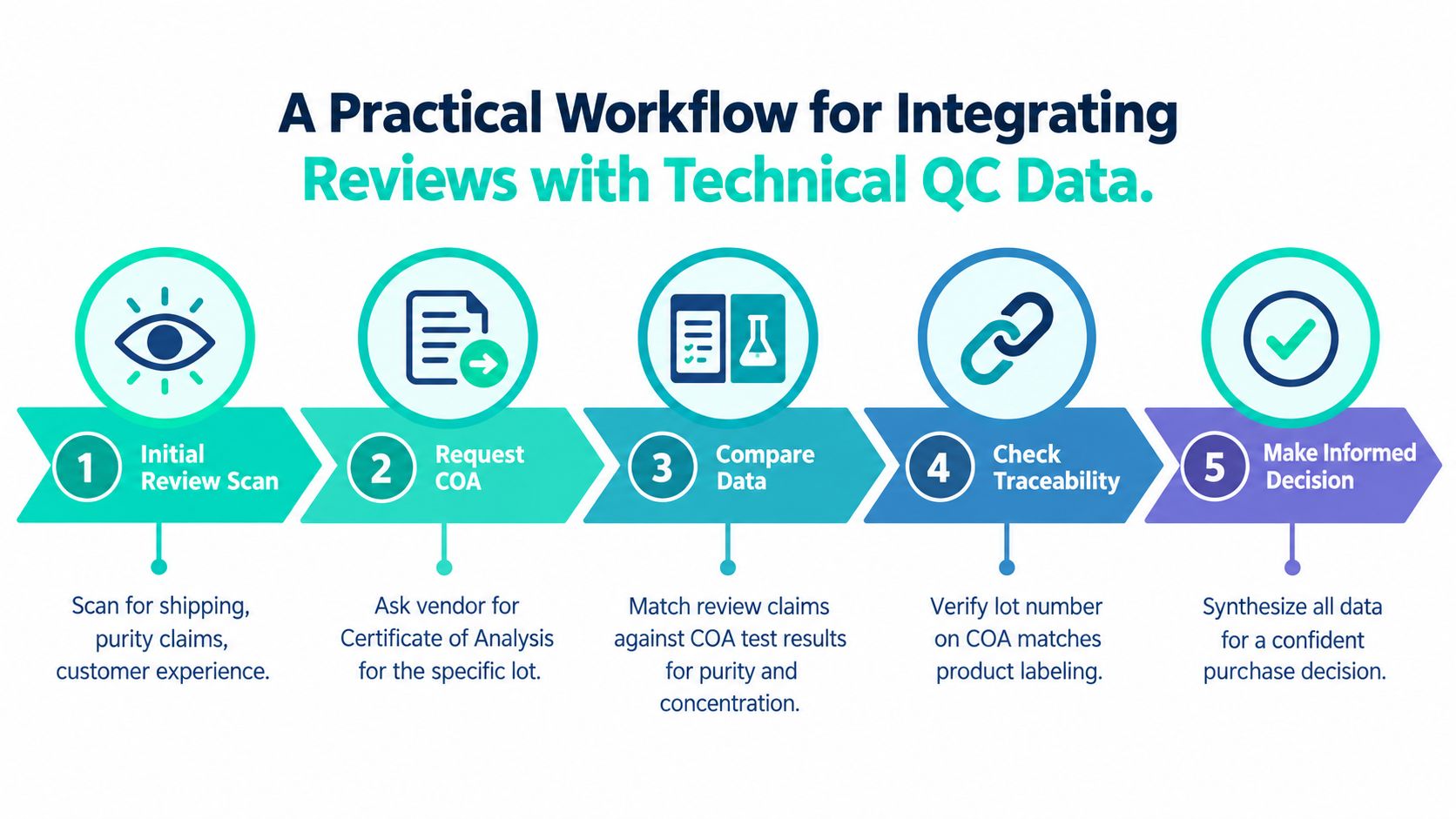 A five-step flowchart illustrating a practical workflow for integrating customer reviews with technical quality control data.