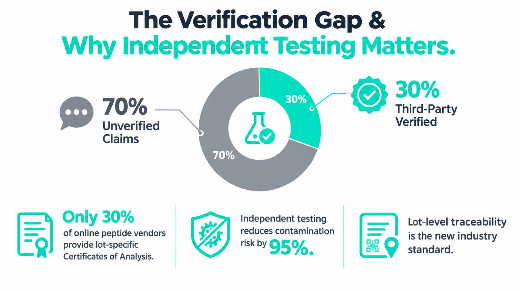 An infographic highlighting the verification gap in the peptide industry and the importance of independent laboratory testing.