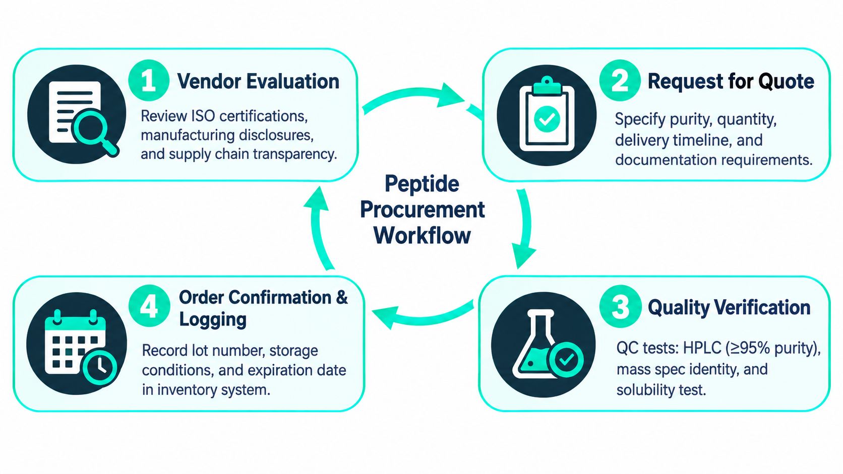 A four-step circular process diagram outlining the peptide procurement workflow for research ready peptides.