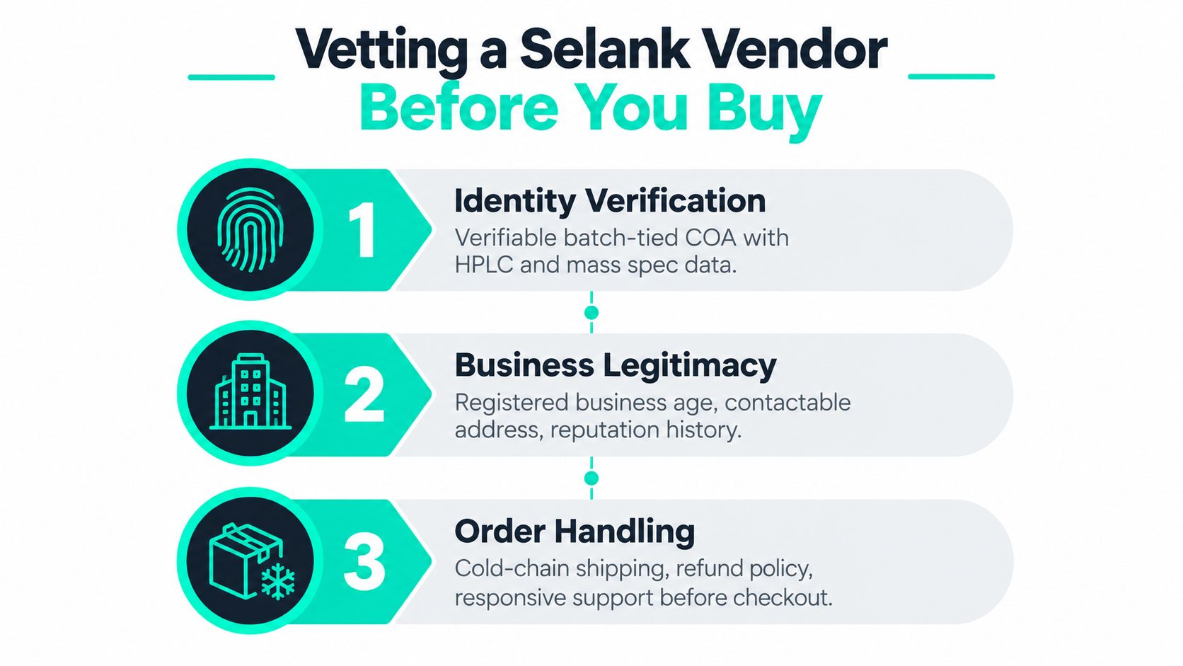 A checklist infographic outlining three essential steps for vetting a Selank peptide vendor before making a purchase.
