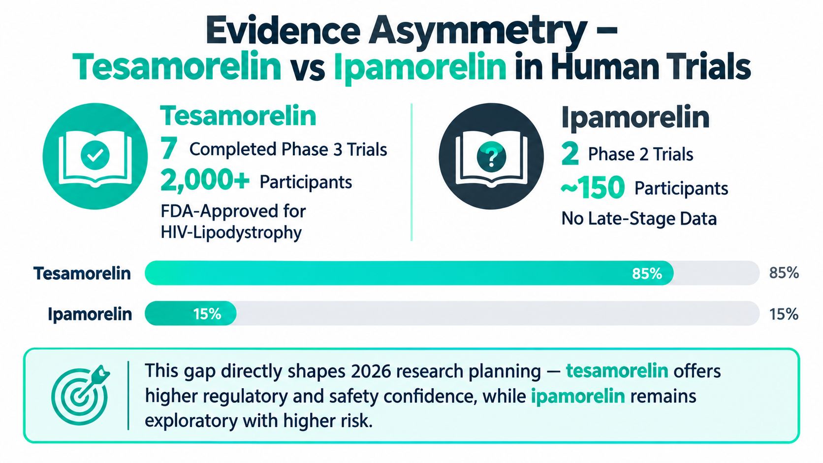A comparison chart showing the clinical research evidence disparity between Tesamorelin and Ipamorelin in human trials.