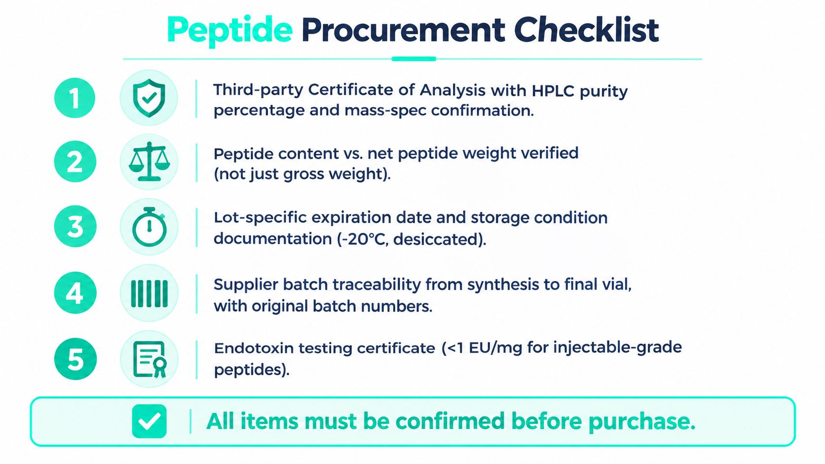 A Peptide Procurement Checklist infographic showing five essential verification steps for purchasing high-quality research peptides safely.