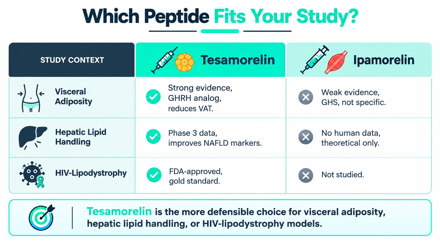 A comparison chart showing that Tesamorelin is a more effective option than Ipamorelin for various medical research contexts.