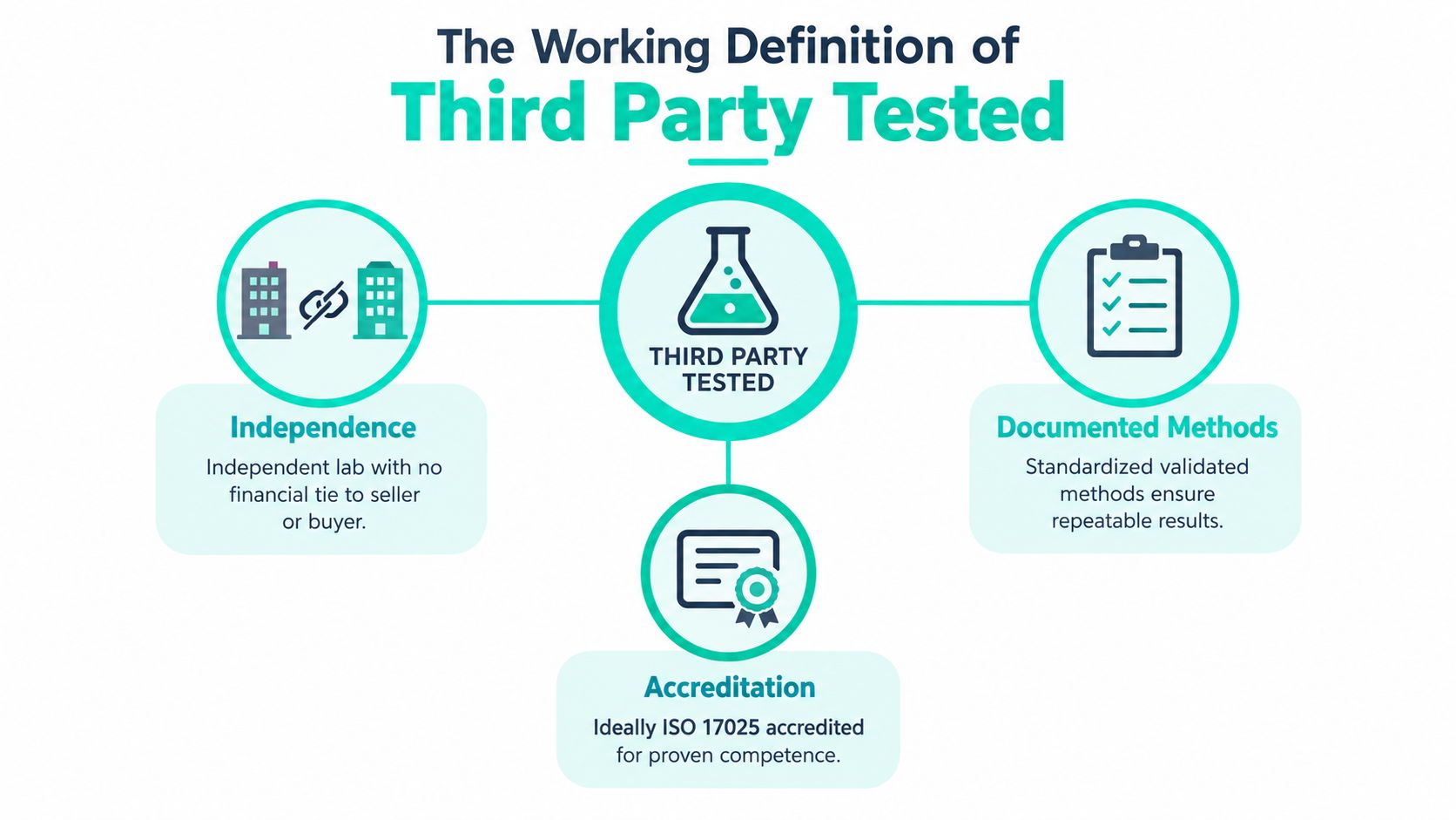 An infographic defining third-party testing with three key components: independence, documented methods, and laboratory accreditation.