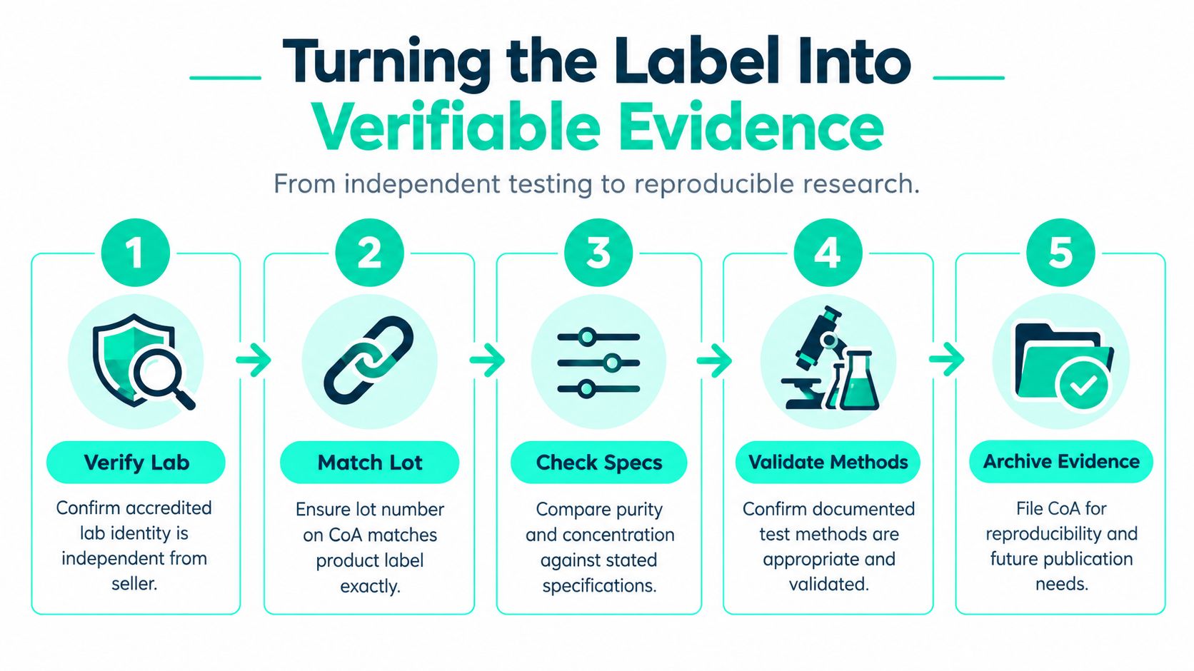 A five-step infographic showing the process for verifying third-party laboratory testing and validating product label claims.