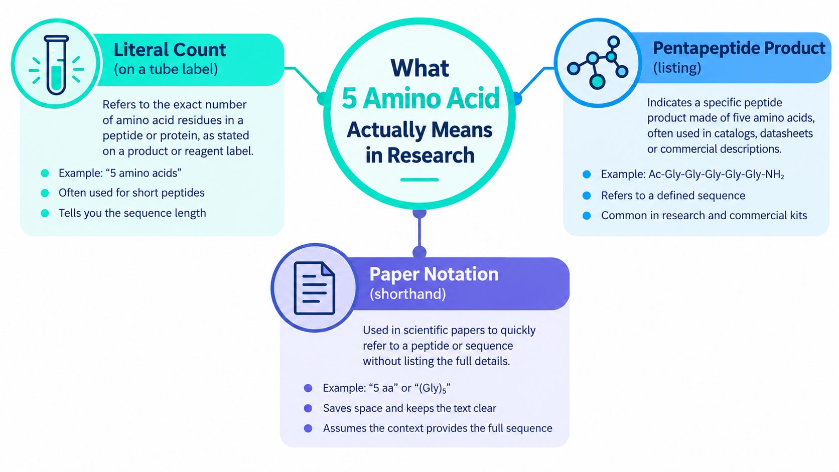 An infographic explaining the three different ways the term 5 amino acid is used in research contexts.
