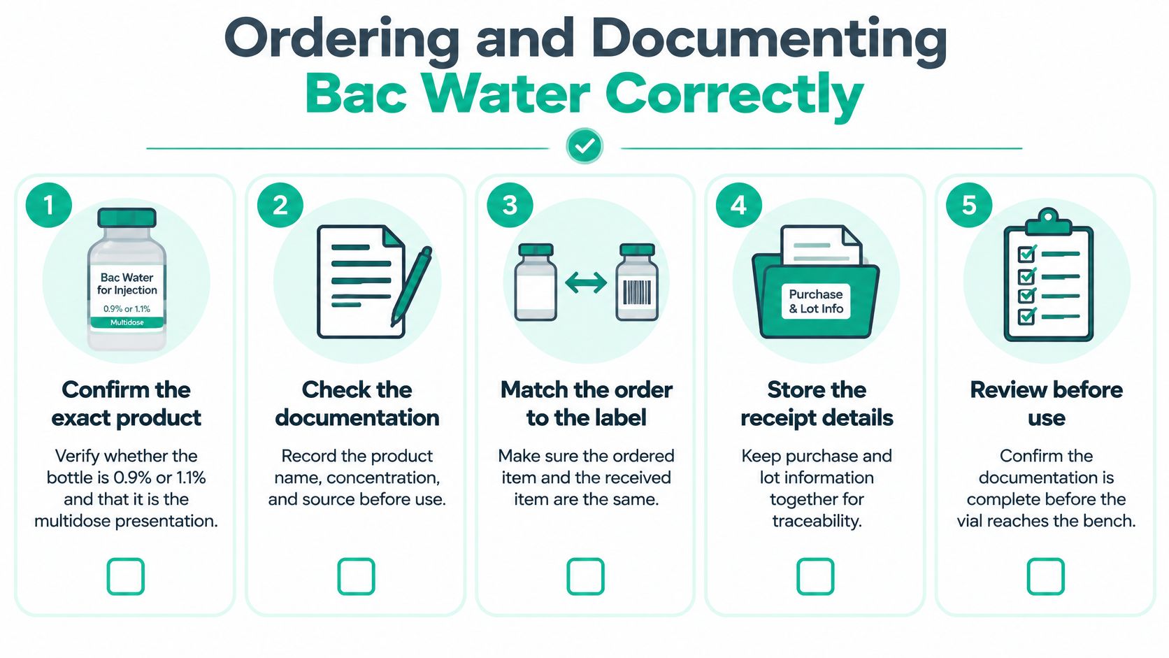 An instructional infographic detailing the five essential steps for correctly ordering and documenting bac water for injection.