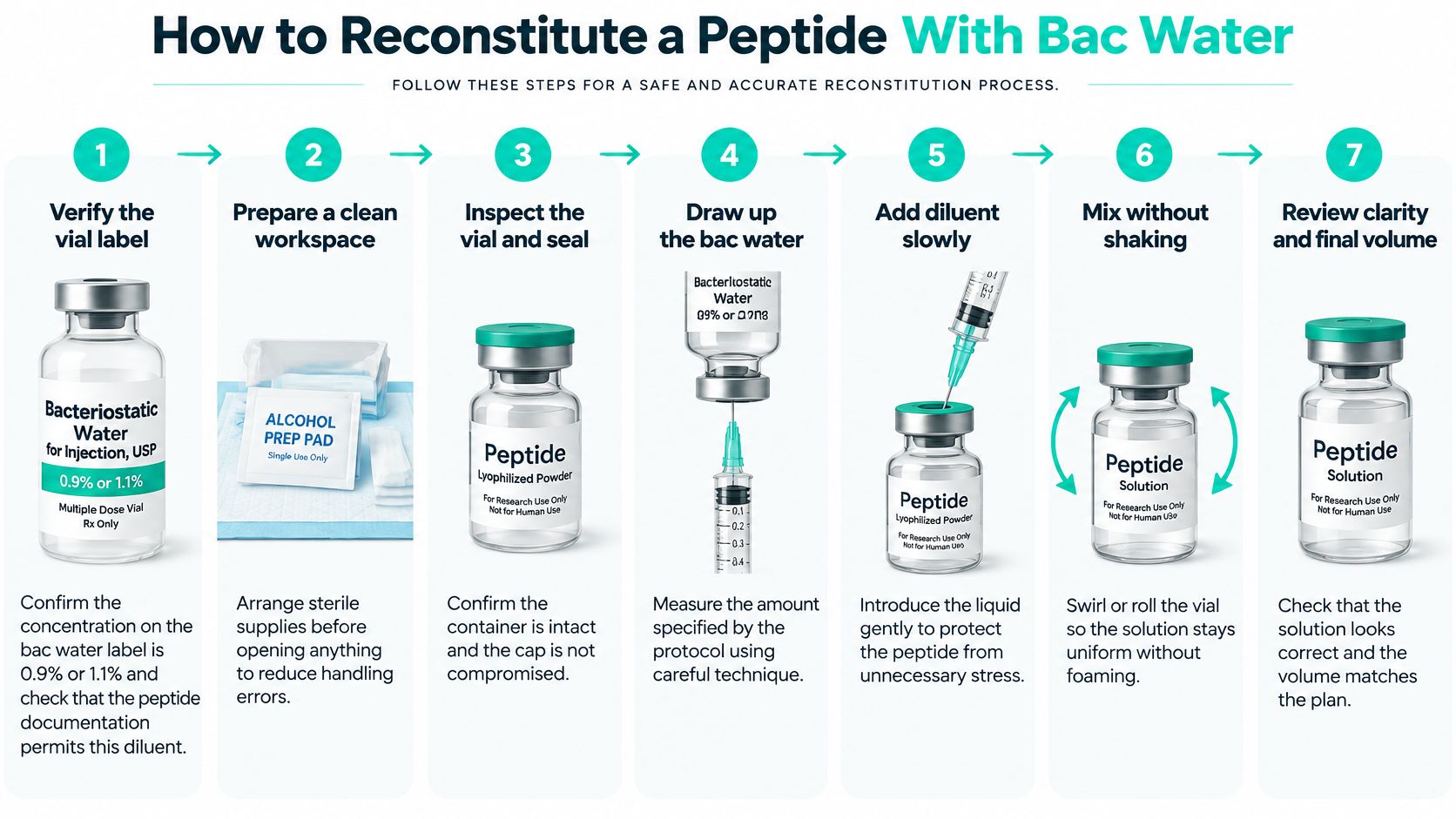 A 7-step instructional infographic showing how to safely reconstitute a peptide vial using bacteriostatic water.