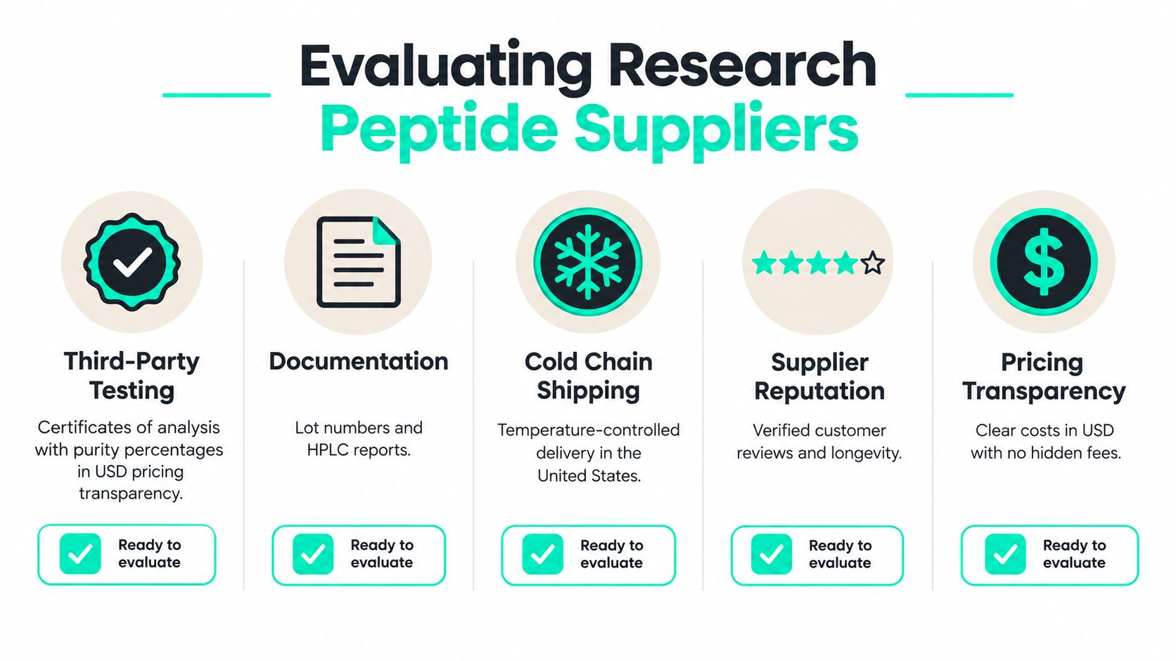 A five-step checklist infographic for evaluating research peptide suppliers, covering testing, documentation, shipping, reputation, and pricing.