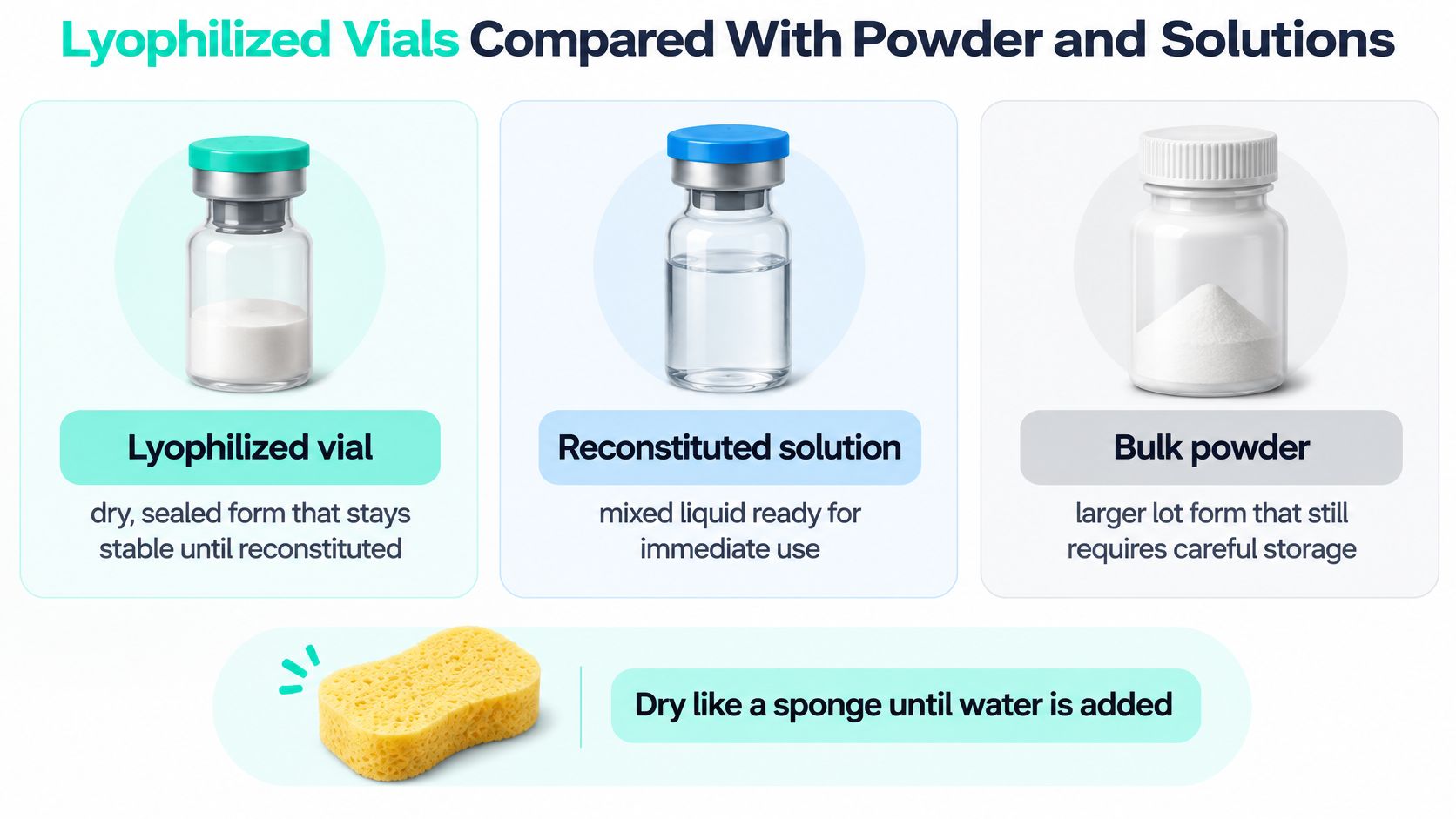 A comparison graphic showing lyophilized vials, reconstituted solution, and bulk powder with an illustrative sponge analogy.
