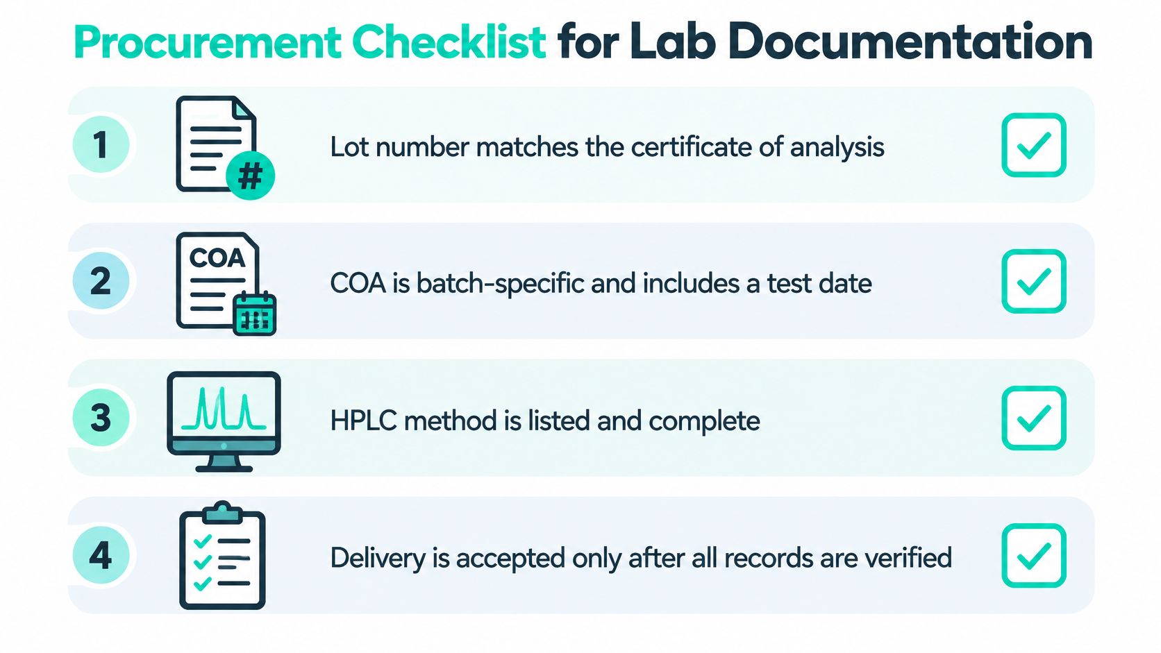 A four-step procurement checklist for lab documentation ensuring accurate records and verification for high-quality product delivery.