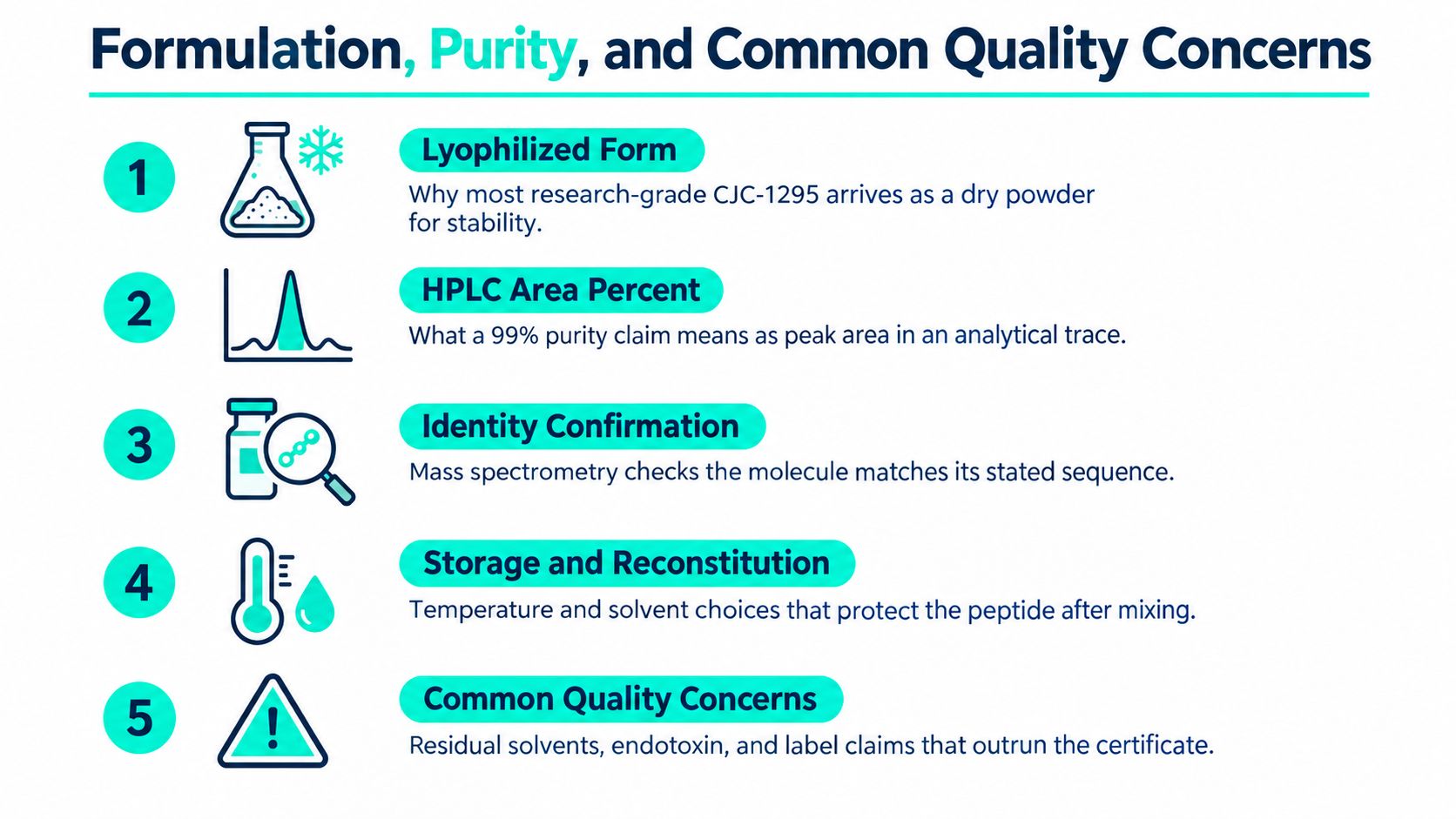 A numbered list infographic outlining key considerations for peptide quality, including lyophilization, HPLC testing, and storage.