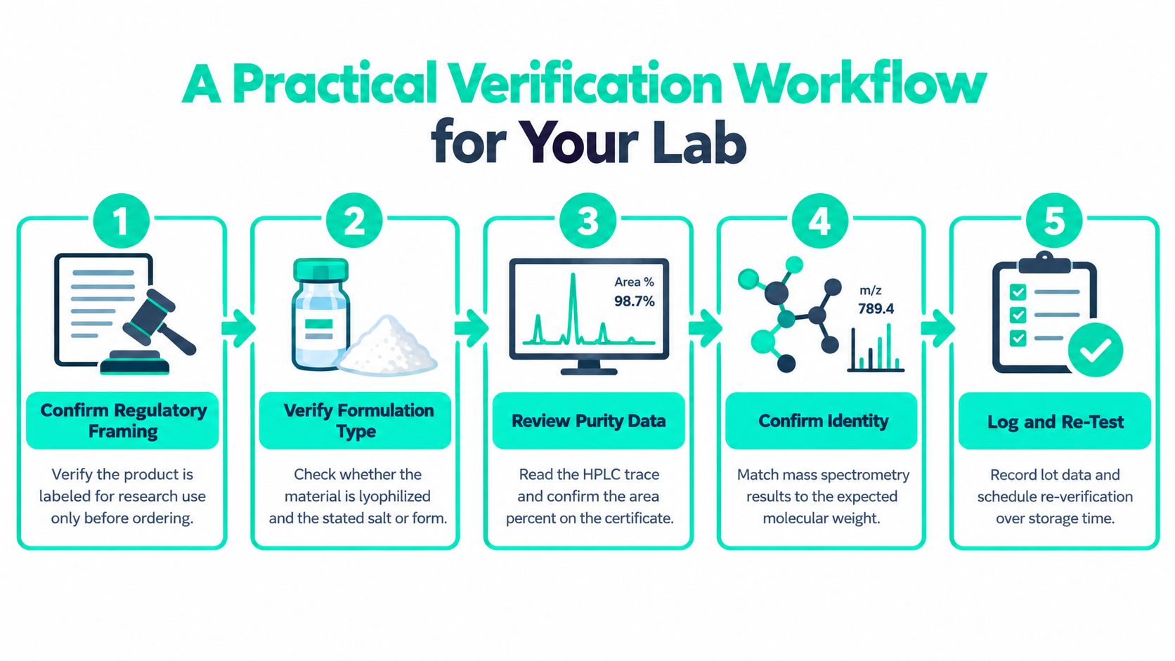A five-step workflow infographic explaining the practical verification process for research lab materials and product purity.