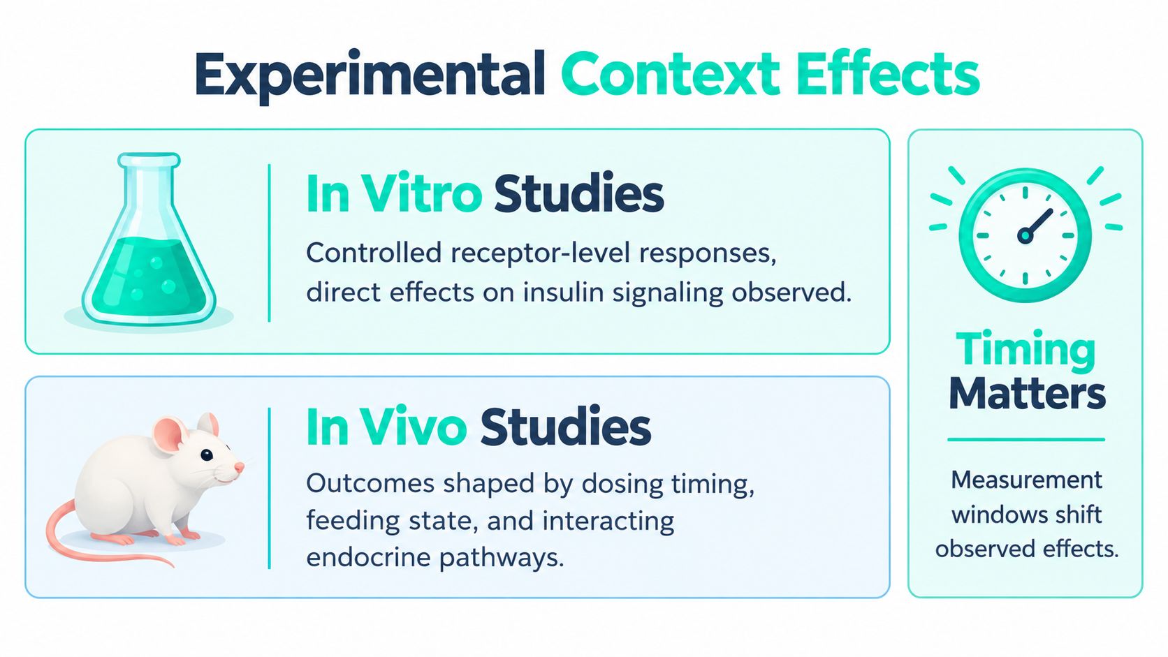 An infographic illustrating how experimental context affects results in in vitro and in vivo scientific studies.
