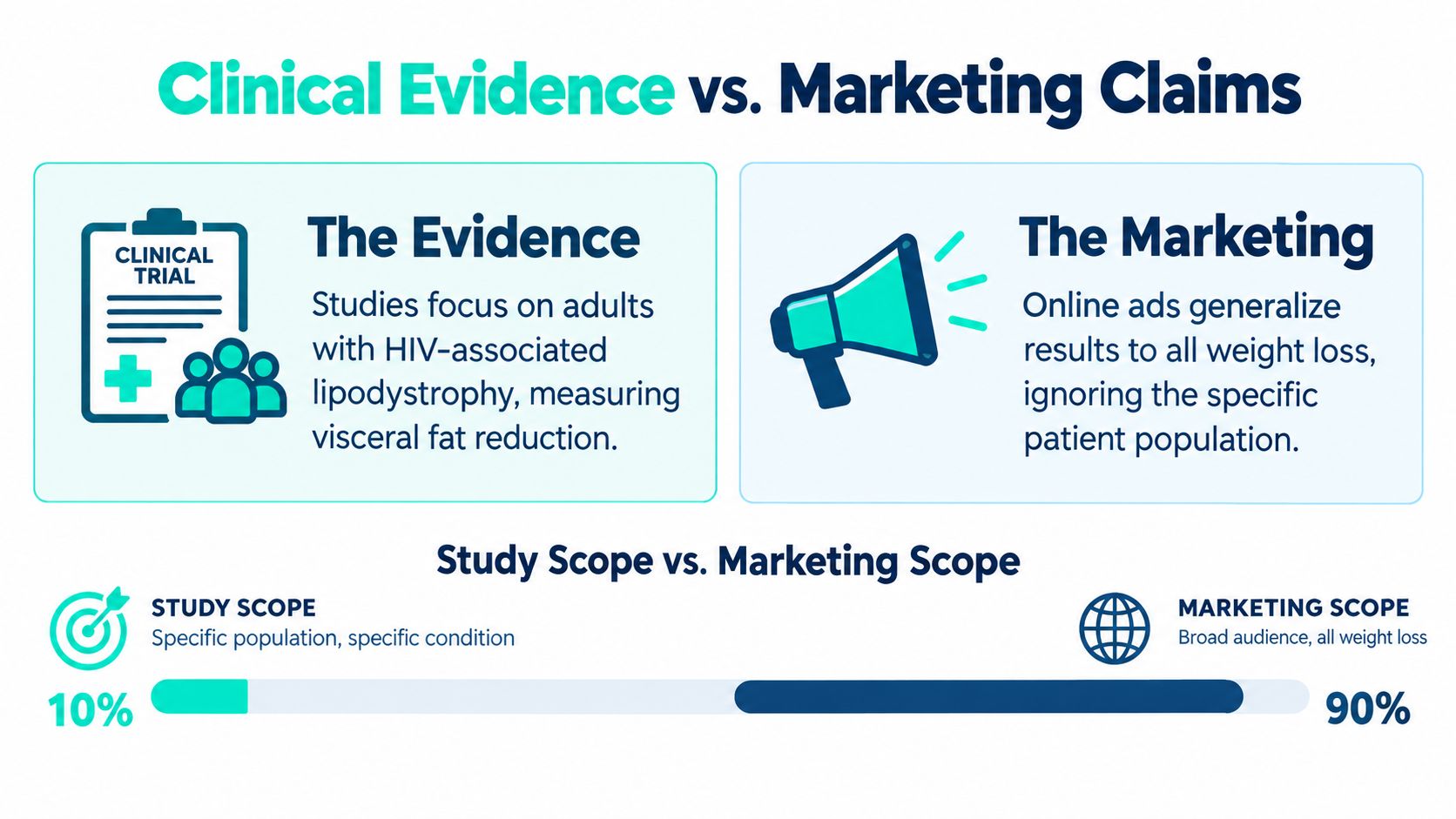 An infographic comparing the narrow scope of clinical evidence against broad, misleading medical marketing claims.