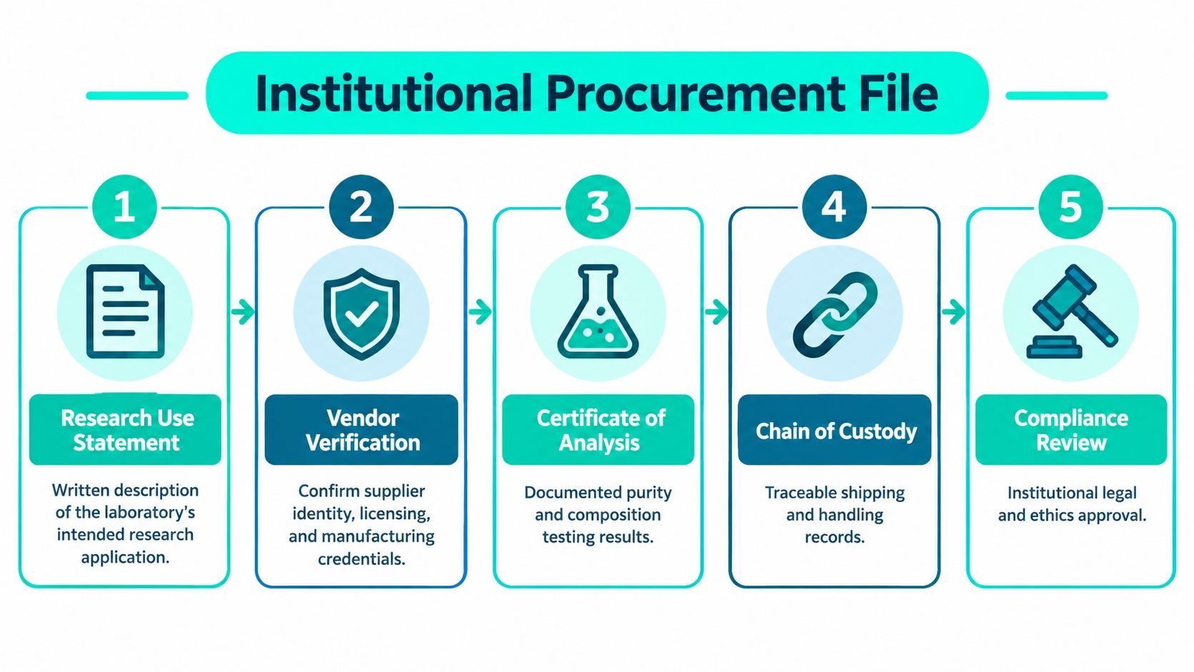 A five-step flowchart illustrating the institutional procurement file process for laboratory supplies and vendor verification.