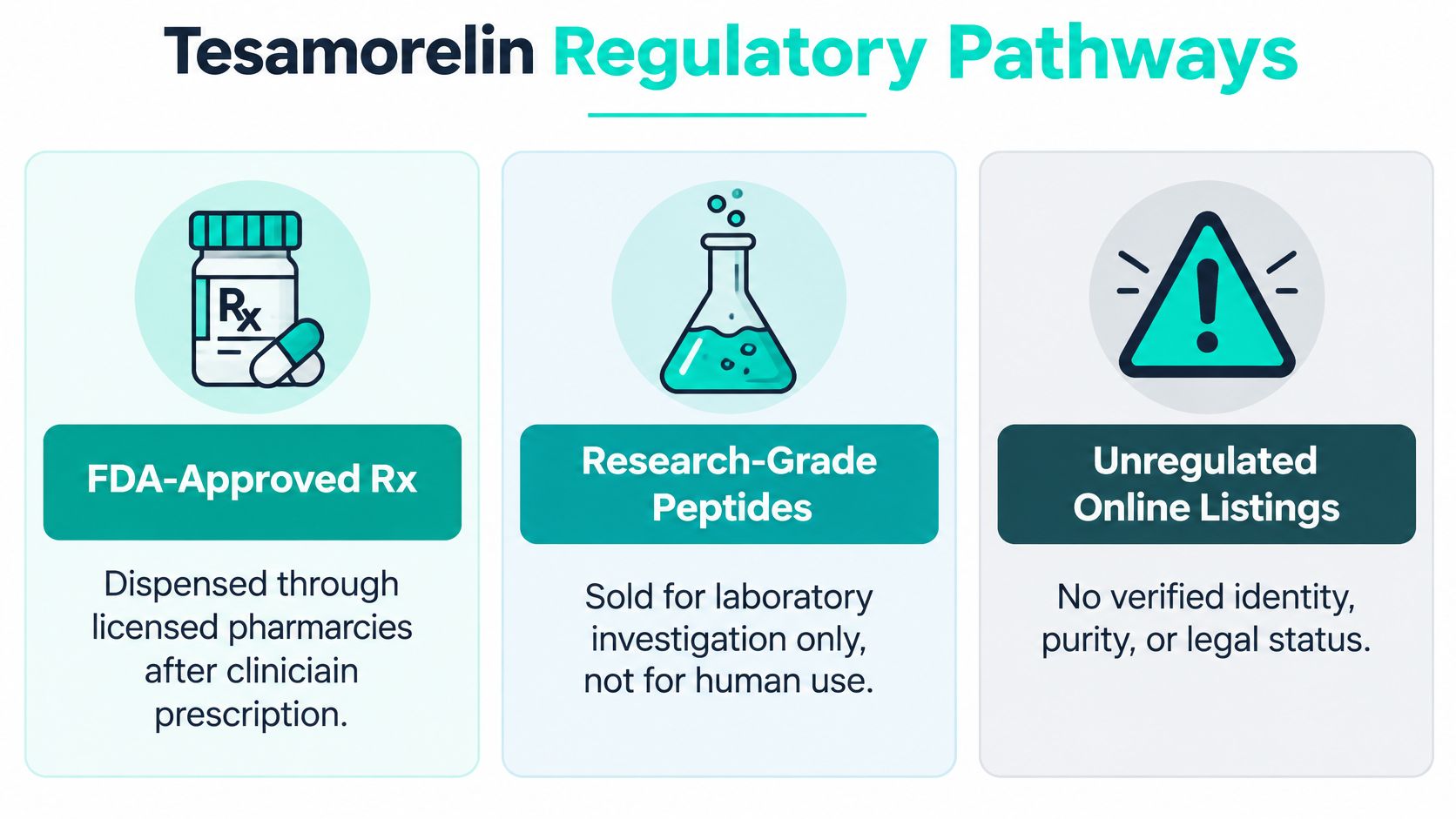 An infographic titled Tesamorelin Regulatory Pathways explaining the three different types of sourcing for the medication.