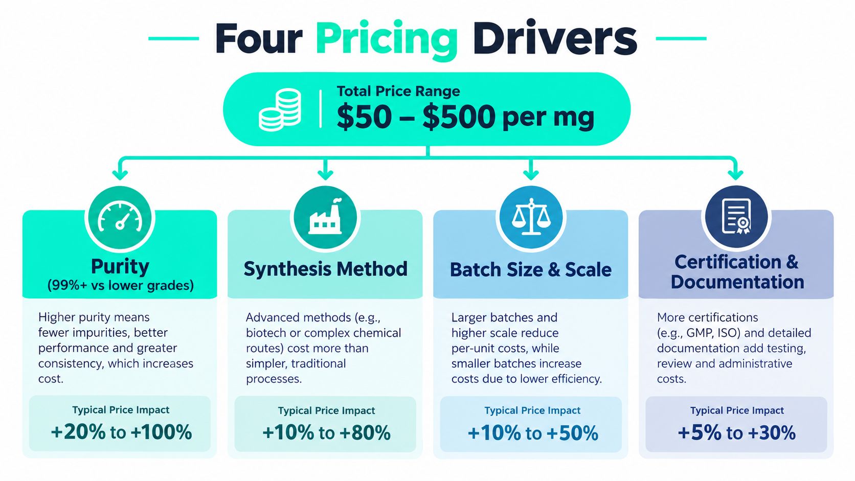 An infographic showing four key factors that influence the total price range of peptide production costs.