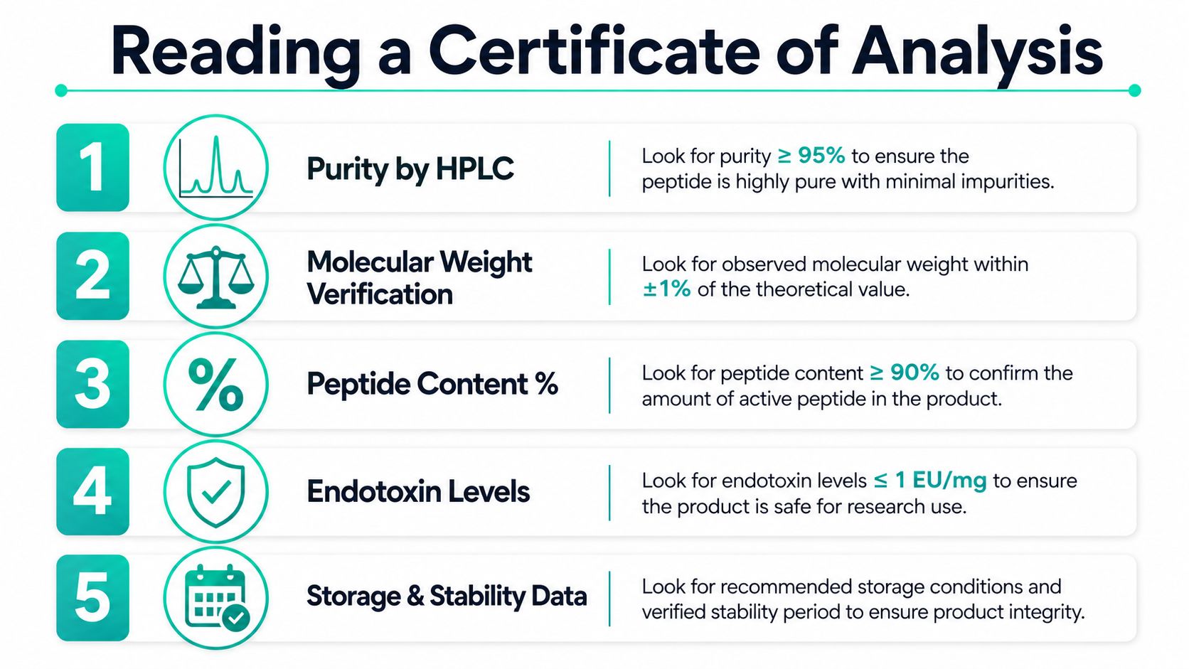 A checklist infographic titled Reading a Certificate of Analysis detailing five essential quality control parameters for peptides.
