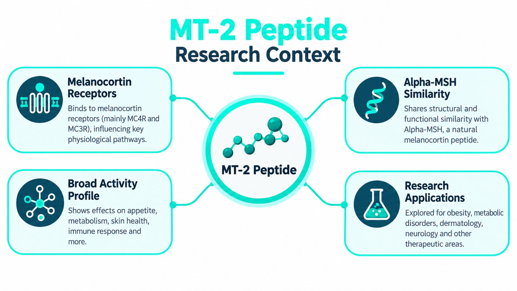 An infographic diagram explaining the research context and clinical applications of the MT-2 peptide compound.