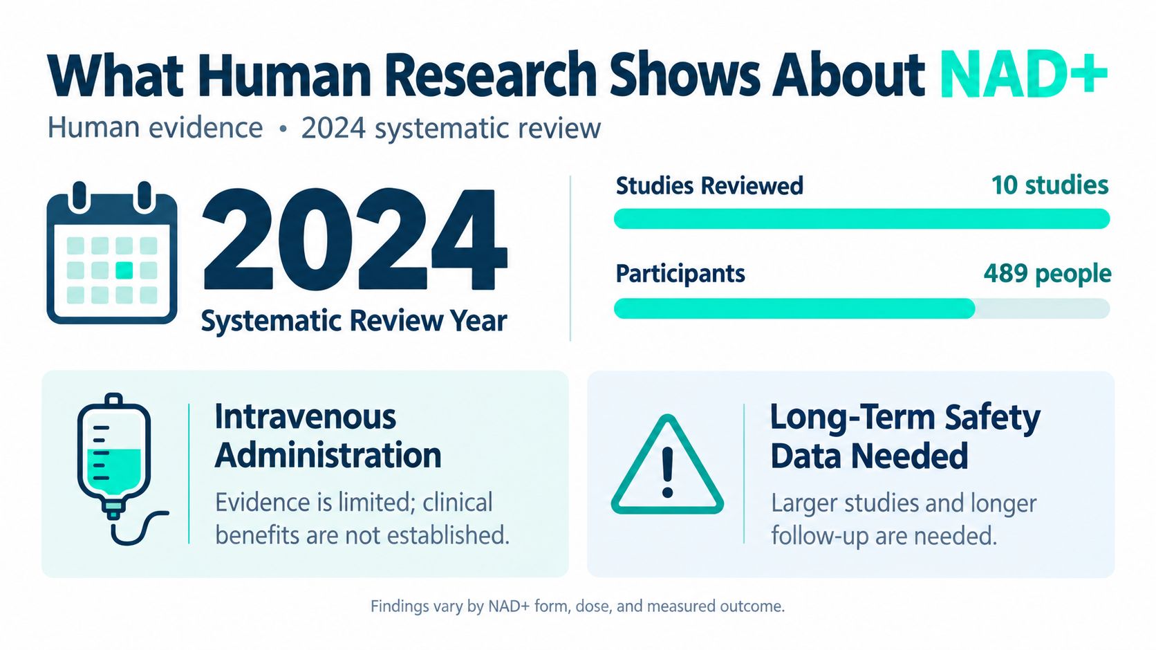 An infographic summarizing 2024 human research findings on NAD+, noting limited clinical evidence and long-term safety requirements.