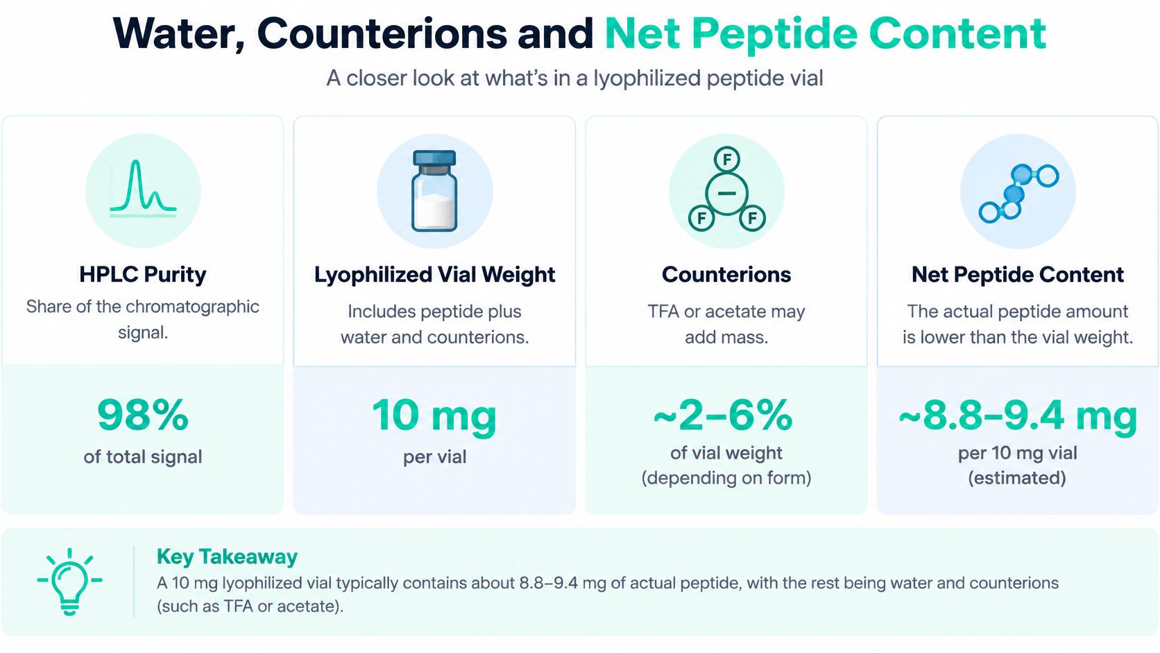 An infographic explaining that a 10mg lyophilized peptide vial contains water, counterions, and actual peptide content.