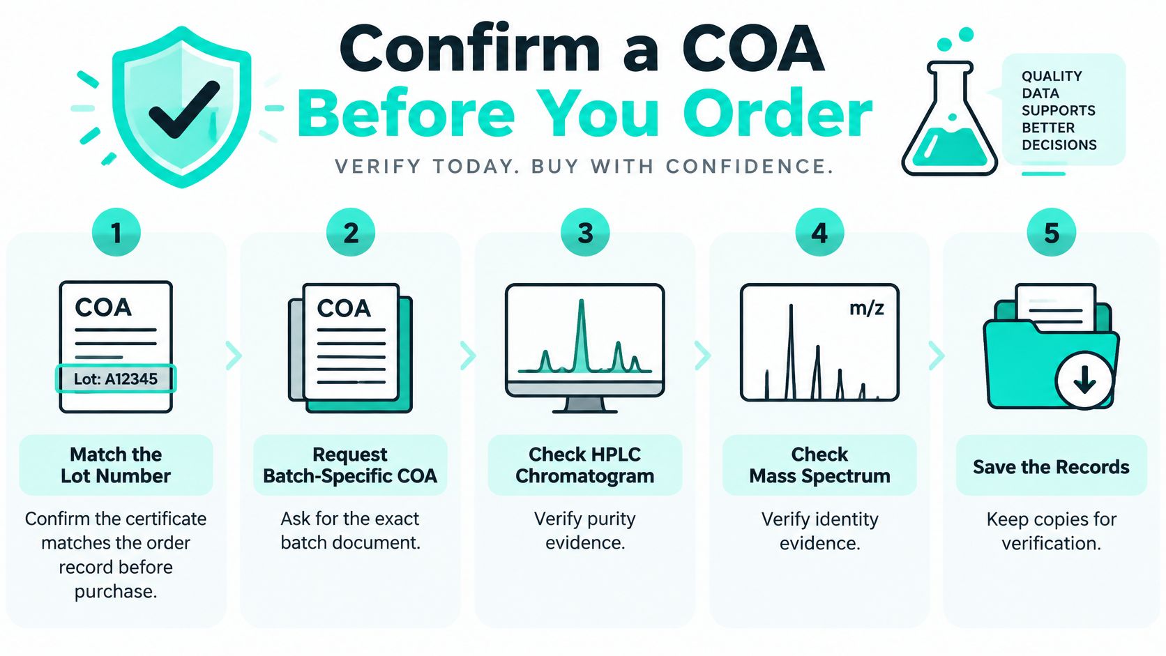 An infographic showing a five-step process to verify a Certificate of Analysis before purchasing research chemicals.