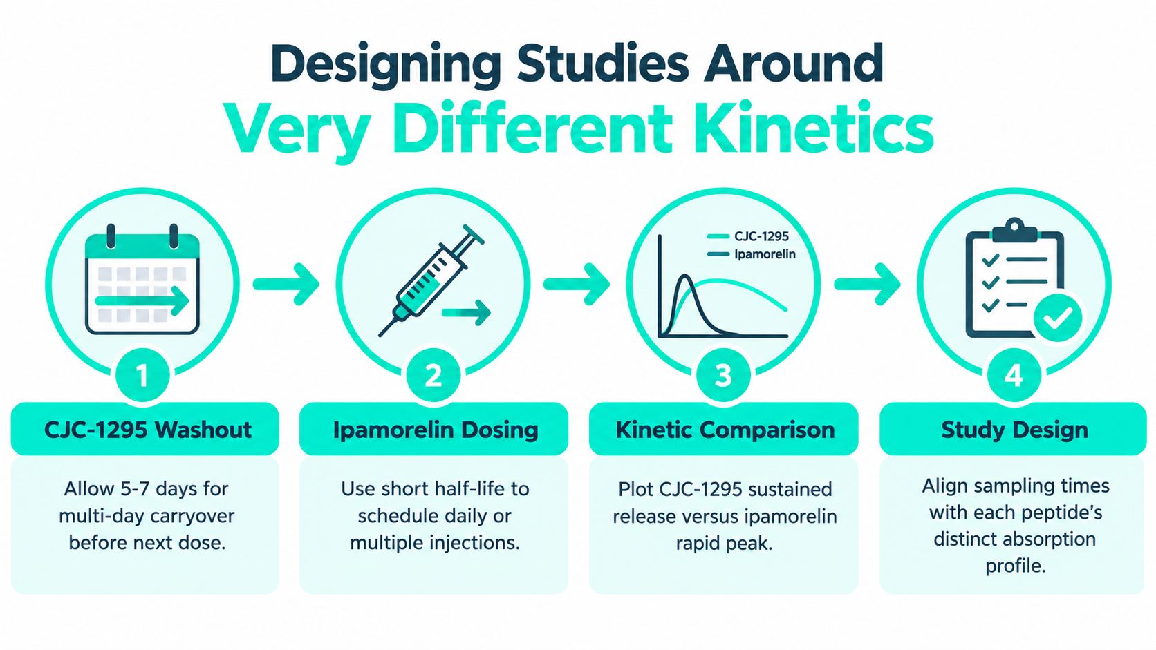 An infographic showing four steps for designing scientific studies comparing the kinetics of CJC-1295 and Ipamorelin peptides.