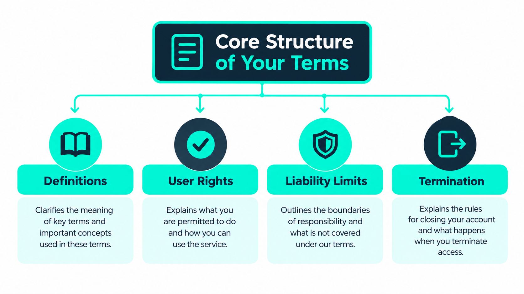 An infographic illustrating the four core components of website terms and conditions: definitions, user rights, liability limits, and termination.