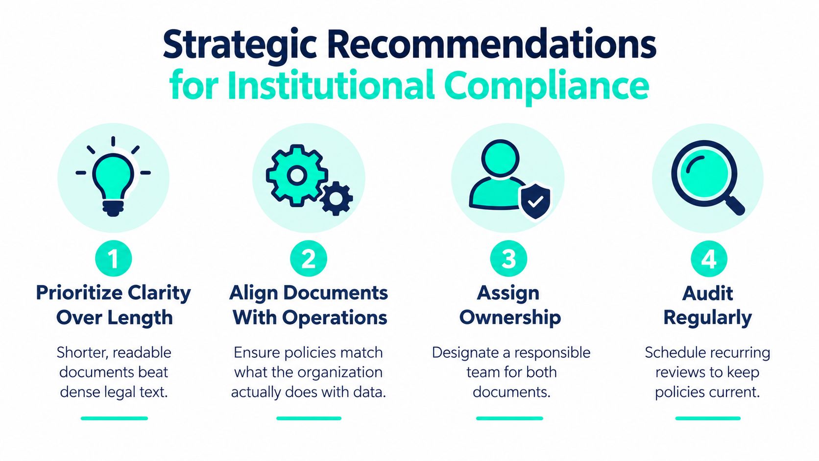 Four strategic recommendations for institutional compliance, featuring clear icons and steps for effective organizational policy management.