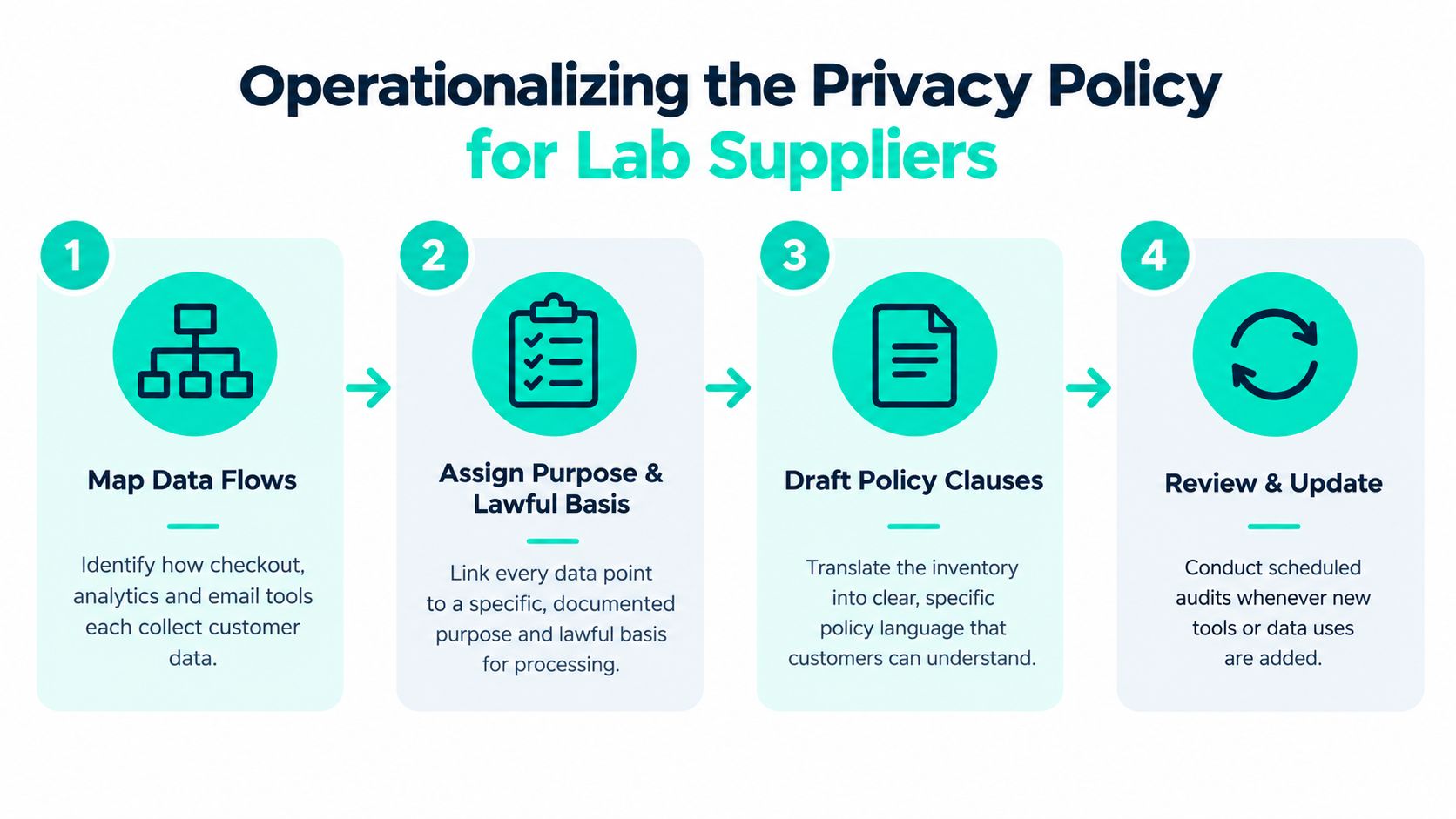 A four-step infographic illustrating how lab suppliers can operationalize their privacy policies through data management processes.