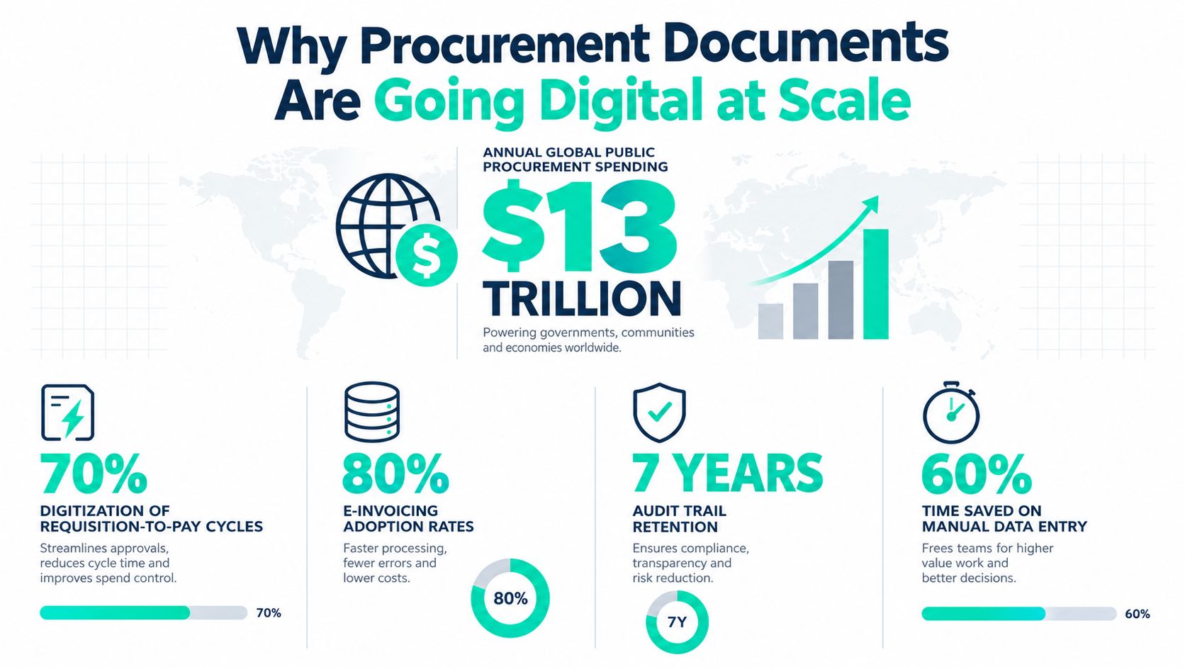 An infographic showing the global scale and benefits of digitizing procurement processes for government and business.