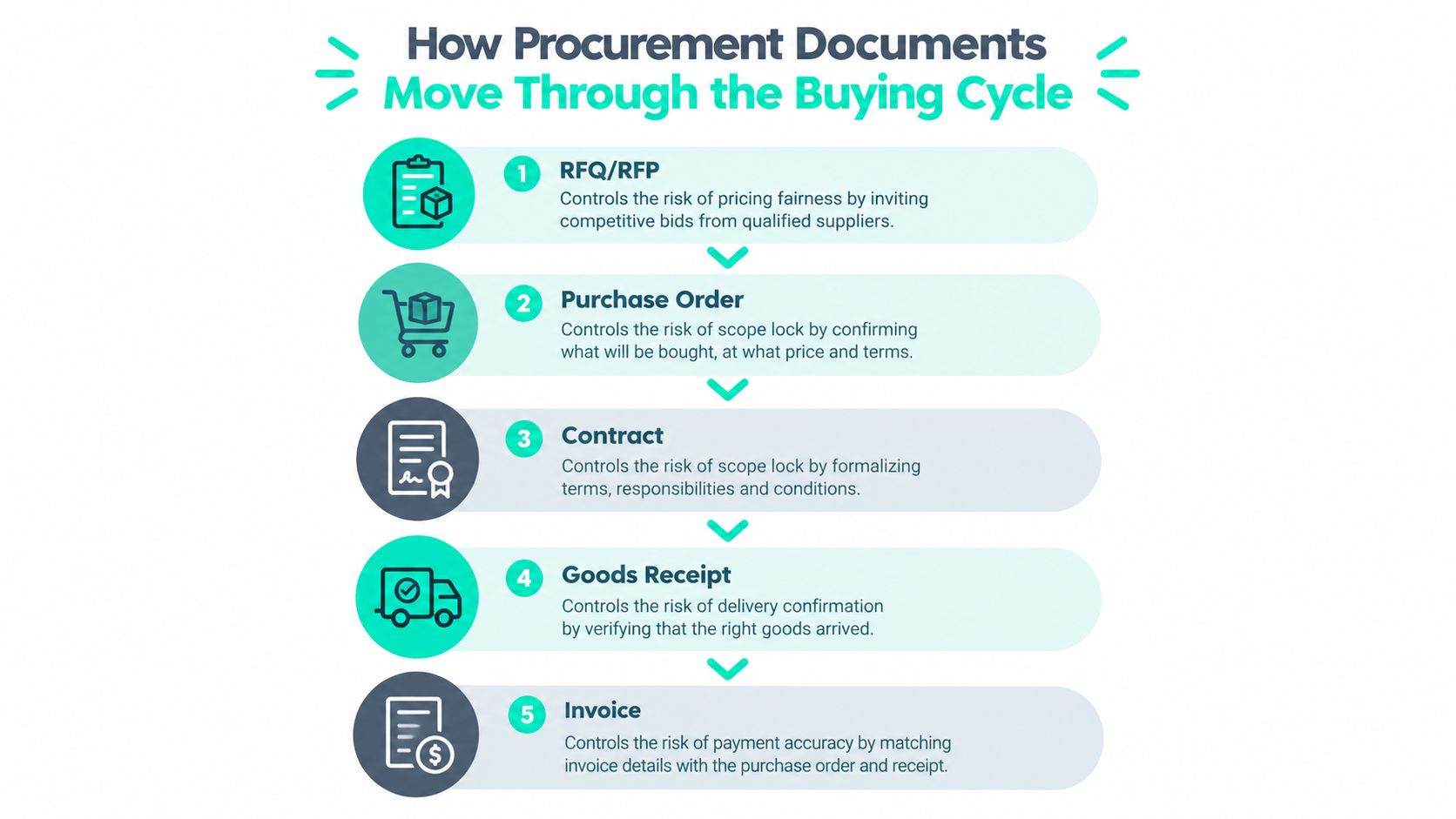 A five-step flowchart illustrating how procurement documents like RFPs, purchase orders, and invoices move through the buying cycle.