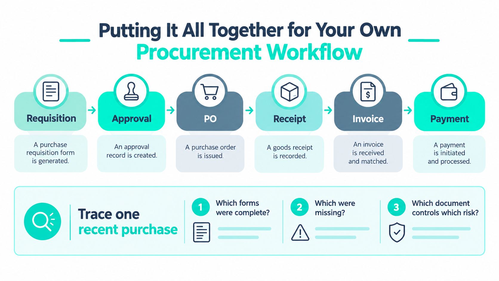 A procurement workflow infographic showing steps from requisition to payment, including a section to audit recent purchases.