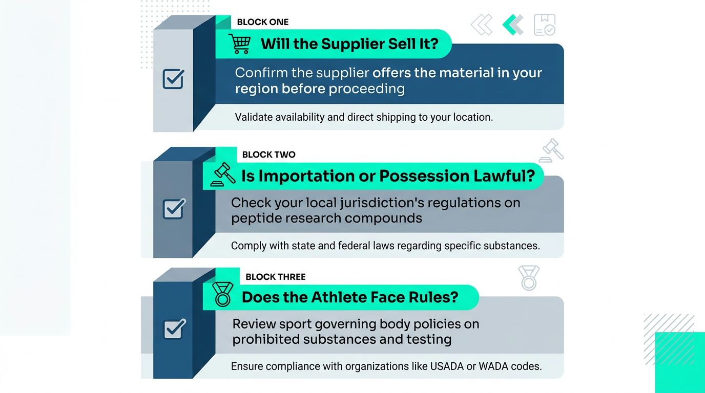 A three-step infographic outlining regulatory and logistical considerations for purchasing peptide research compounds like BPC 157.