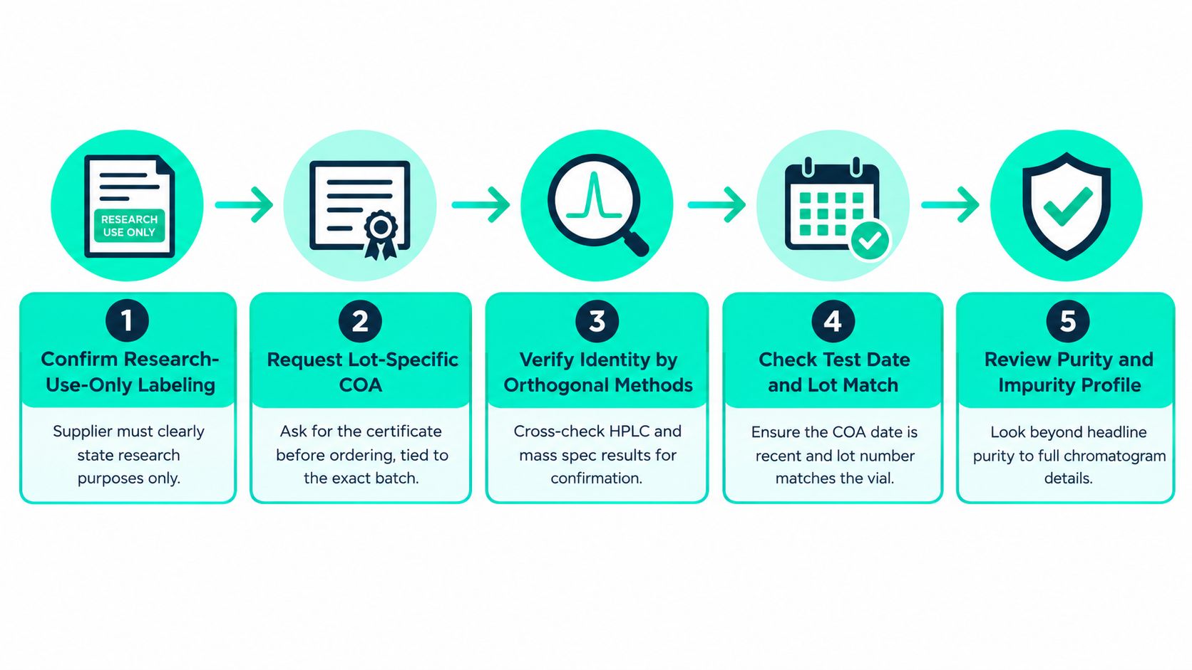 A step-by-step infographic illustrating the quality control process for sourcing research-grade peptides and chemical compounds.